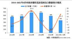2021年1-8月中國未鍛軋鋁及鋁材出口數據統計分析