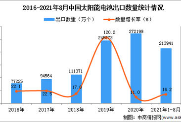 2021年1-8月中国太阳能电池出口数据统计分析