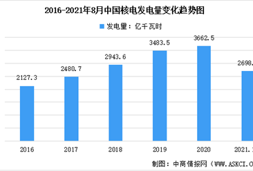 2021年中國核電行業市場現狀及未來發展前景預測分析（圖）