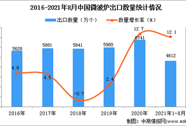 2021年1-8月中國微波爐出口數據統計分析