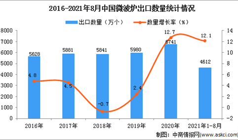 2021年1-8月中国微波炉出口数据统计分析