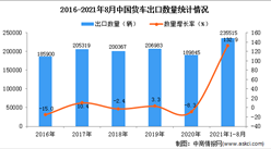 2021年1-8月中國貨車出口數據統計分析