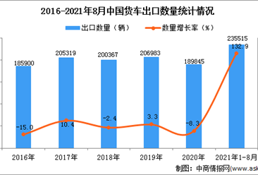 2021年1-8月中国货车出口数据统计分析