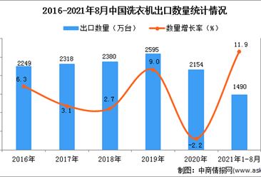 2021年1-8月中國洗衣機出口數據統計分析
