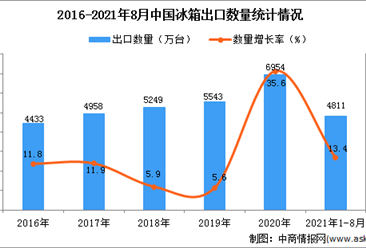 2021年1-8月中国冰箱出口数据统计分析