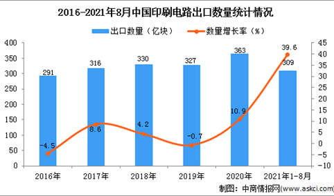 2021年1-8月中国印刷电路出口数据统计分析