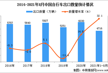 2021年1-8月中国自行车出口数据统计分析