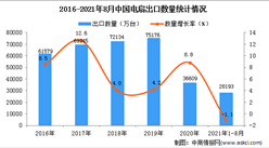 2021年1-8月中國電扇出口數據統計分析