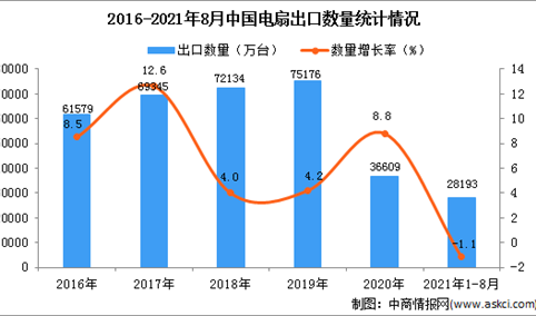 2021年1-8月中国电扇出口数据统计分析