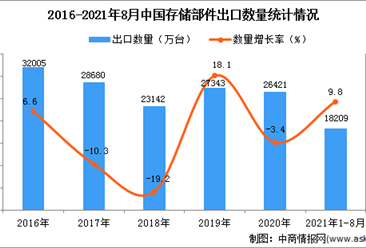 2021年1-8月中國存儲部件出口數據統計分析