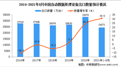 2021年1-8月中国自动数据处理设备出口数据统计分析