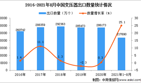 2021年1-8月中国变压器出口数据统计分析