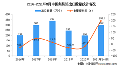 2021年1-8月中國集裝箱出口數據統計分析