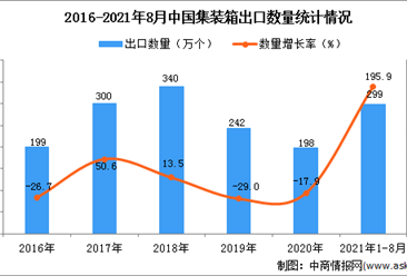 2021年1-8月中国集装箱出口数据统计分析