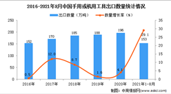 2021年1-8月中國手用或機用工具出口數據統計分析
