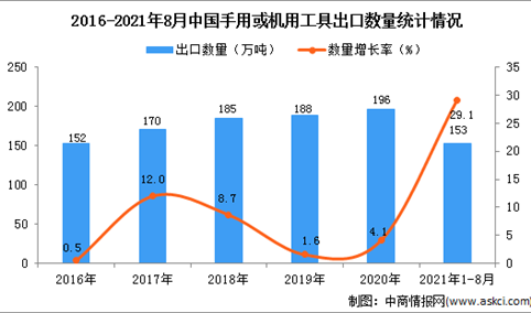 2021年1-8月中国手用或机用工具出口数据统计分析