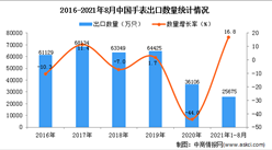 2021年1-8月中国手表出口数据统计分析