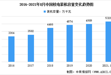 2021年中國核電行業市場現狀及未來發展趨勢預測分析（圖）