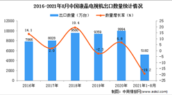 2021年1-8月中國液晶電視機出口數據統計分析