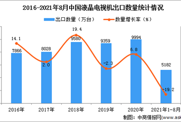 2021年1-8月中國液晶電視機出口數據統計分析