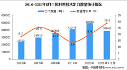 2021年1-8月中國材料技術出口數據統計分析