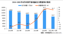 2021年1-8月中國平板電腦出口數據統計分析