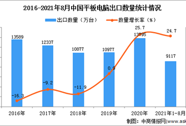 2021年1-8月中国平板电脑出口数据统计分析
