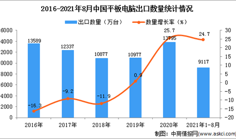 2021年1-8月中国平板电脑出口数据统计分析