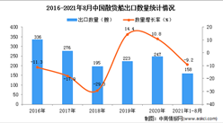 2021年1-8月中国散货船出口数据统计分析