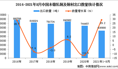 2021年1-8月中国未锻轧铜及铜材出口数据统计分析