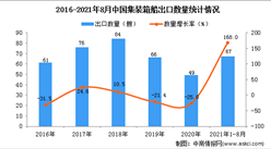 2021年1-8月中国集装箱船出口数据统计分析