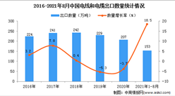 2021年1-8月中国电线和电缆出口数据统计分析