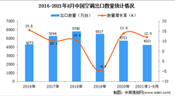 2021年1-8月中国空调出口数据统计分析