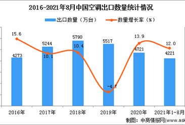 2021年1-8月中國空調出口數據統計分析