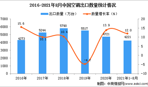 2021年1-8月中国空调出口数据统计分析
