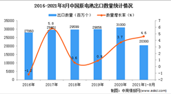 2021年1-8月中國原電池出口數據統計分析