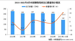2021年1-8月中国钢铁线材出口数据统计分析