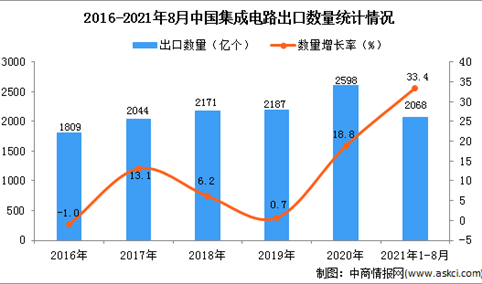2021年1-8月中国集成电路出口数据统计分析