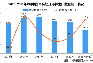 2021年1-8月中国中央处理部件出口数据统计分析