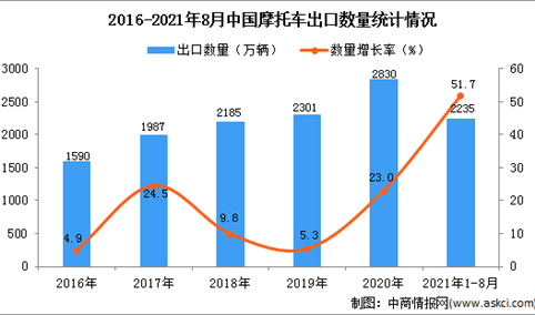 2021年1-8月中国摩托车出口数据统计分析