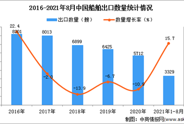 2021年1-8月中國船舶出口數據統計分析