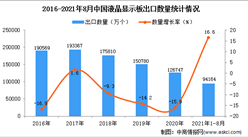 2021年1-8月中国液晶显示板出口数据统计分析