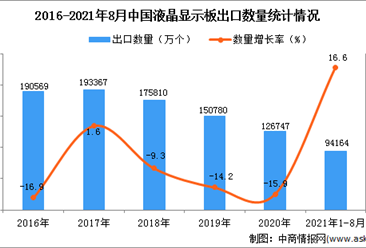 2021年1-8月中國液晶顯示板出口數據統計分析