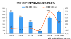 2021年1-8月中國高粱進口數據統計分析