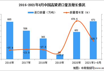 2021年1-8月中国高粱进口数据统计分析