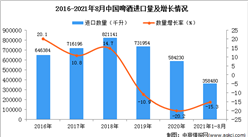 2021年1-8月中國啤酒進口數據統計分析
