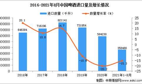 2021年1-8月中国啤酒进口数据统计分析