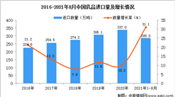 2021年1-8月中國乳品進口數據統計分析