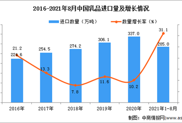 2021年1-8月中國乳品進口數據統計分析