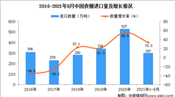 2021年1-8月中国食糖进口数据统计分析